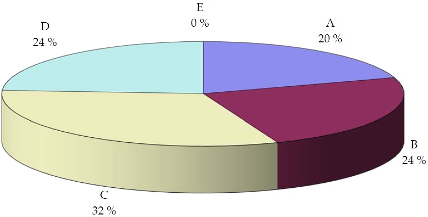 Landscape - Pie Chart